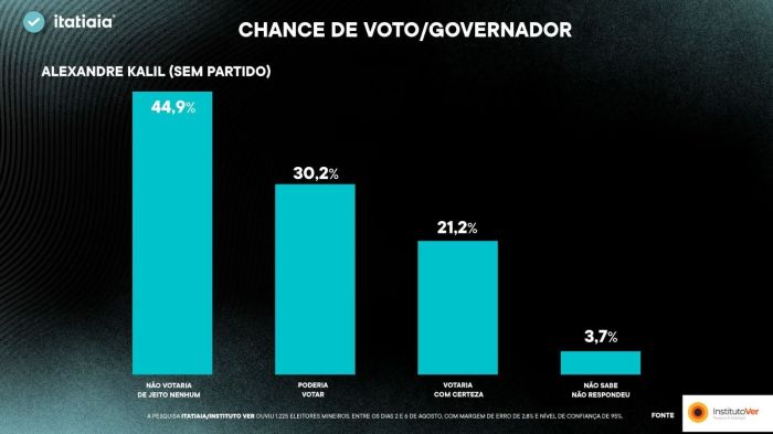 Pesquisa governo do estado / Alexandre Kalil