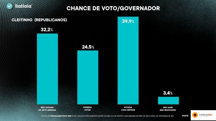 Pesquisa governo do estado / Cleitinho