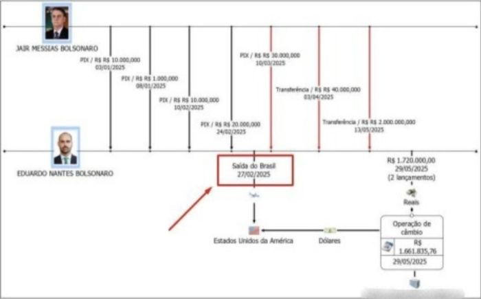 Transferências de Bolsonaro para Eduardo Transferências de Bolsonaro para Eduardo