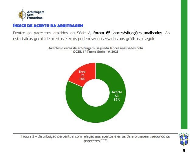 Índice de acerto da arbitragem em Relatório Estatístico da Arbitragem