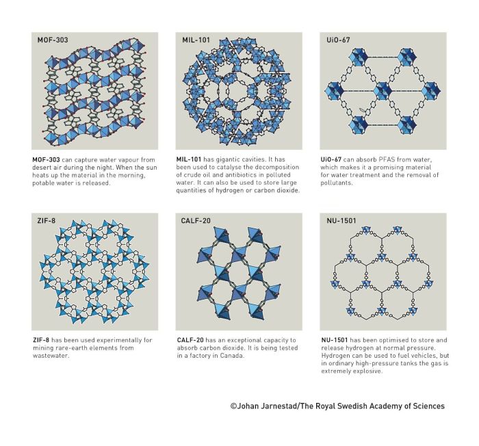 Diferentes MOFs. Ilustração feita pelo comitê do Nobel 