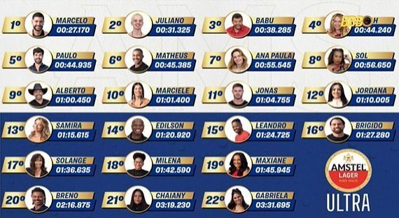 Tempo dos participantes da Prova do Líder