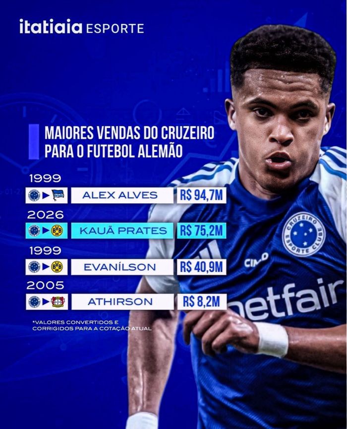 Lista das maiores vendas do Cruzeiro ao futebol alemão