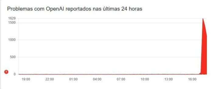 Gráfico mostra crescimento de reclamações acerca do ChatGPT durante a tarde desta terça-feira (3)