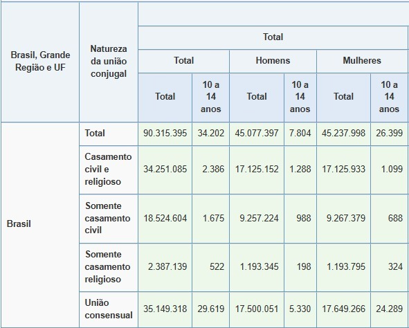 Brasil já foi o 4° no ranking de países com maior número de casamentos com menores de 18 anos