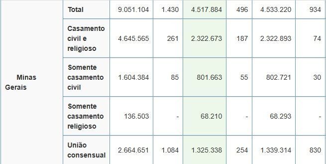 Minas tem, ao todo, mais de mil casamentos envolvendo menores de 14 anos