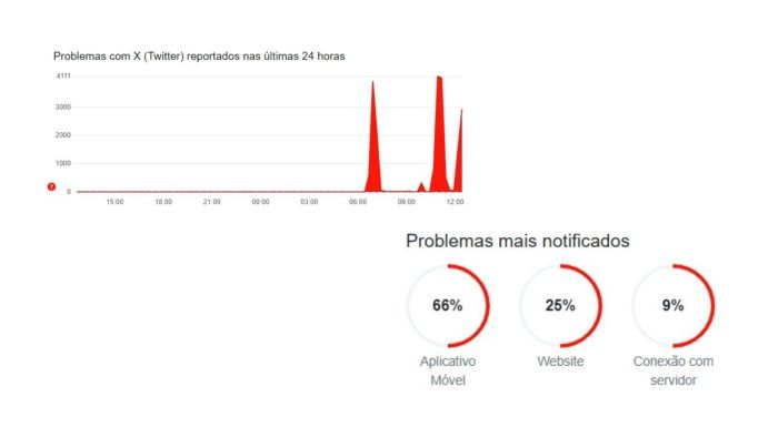 X, antigo Twitter, está fora do ar? Site registra mais de 4 mil notificações de instabilidade.