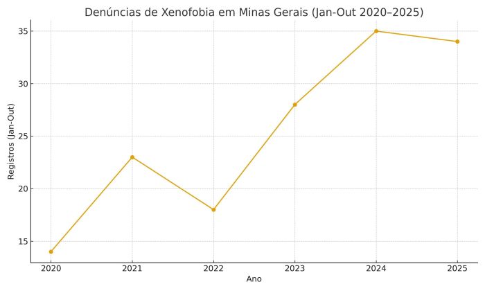 Registros de Xenofobia em Minas Gerais 