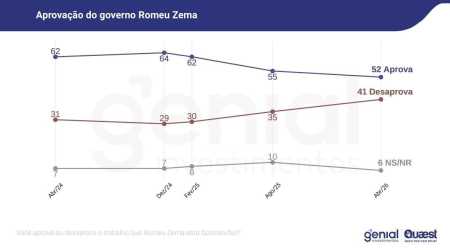Pesquisa Genial/Quaest de abril de 2026 • Genial/Quaest