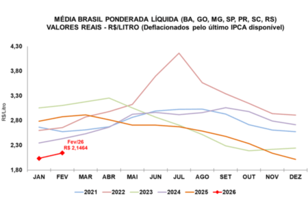 Grafico 1: Serie de preços medios recebidos pelo produtor liquido em valores reais deflacionados pelo IPCA de fevereiro de 2026 • Divulgação CEPEA