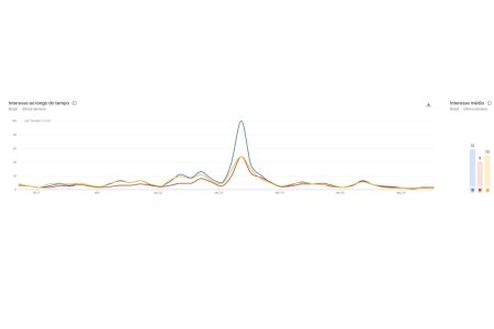 Tilápia (azul); salmão (vermelho) e bacalhau (amarelo) • Google Trends