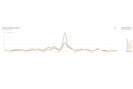 Tilápia (azul); salmão (vermelho) e bacalhau (amarelo) • Google Trends