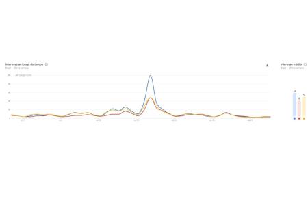 Tilápia (azul); salmão (vermelho) e bacalhau (amarelo) • Google Trends