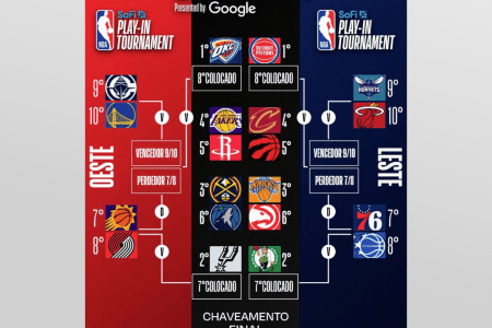 Chaveamento dos playoffs da NBA • NBA / Divulgação