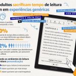 Brasileiros perdem mais de 25 horas de leitura por ano com distrações e cansaço visual