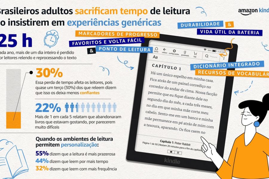 Brasileiros perdem mais de 25 horas de leitura por ano com distrações e cansaço visual