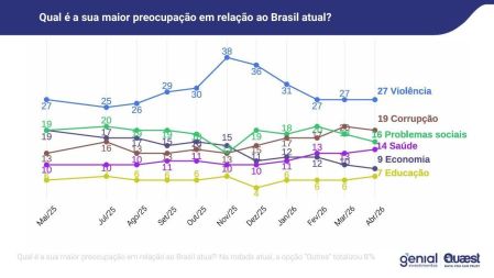 Maiores preocupações dos brasileiros. Pesquisa Genial/Quaest • Genial/Quaest