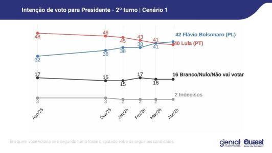 Pesquisa Genial Quaest de abril de 2026 • Genial/Quaest