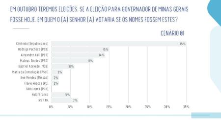 Pesquisa para o governo de Minas Gerais • Real Time Big Data