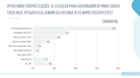 Pesquisa de intenção de voto para governo de MG • Real Time Big Data