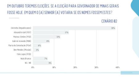 Pesquisa de intenção de voto para governo de MG • Real Time Big Data