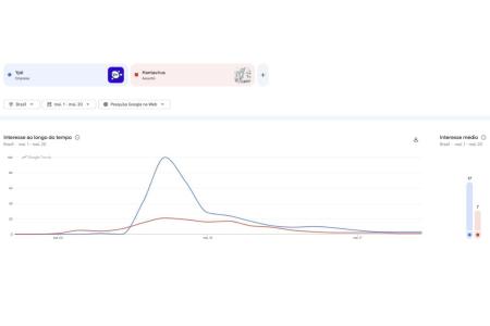 Pesquisas por casos relacionados ao detergente da marca Ypê superaram as pesquisas pelo Hantavírus • Reprodução | Google Trends