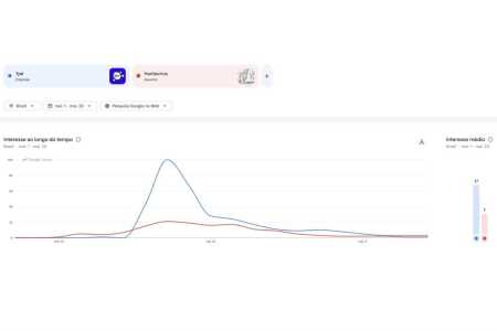 Pesquisas por casos relacionados ao detergente da marca Ypê superaram as pesquisas pelo Hantavírus • Reprodução | Google Trends