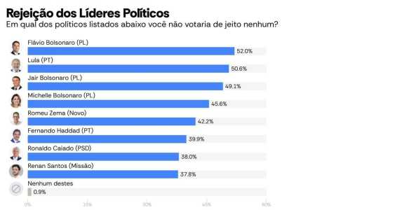 Rejeição dos candidatos • Pesquisa Atlas