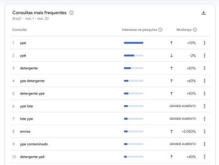 Pesquisa por termos relacionados à Ypê no Google • Reprodução | Google Trends