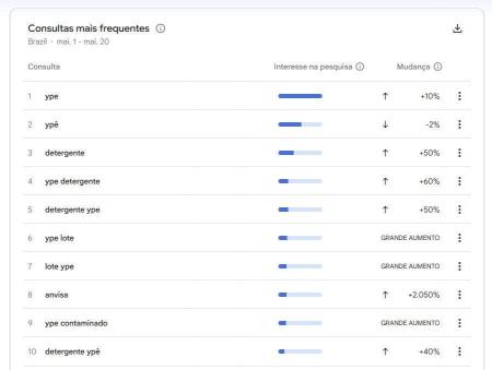 Pesquisa por termos relacionados à Ypê no Google • Reprodução | Google Trends