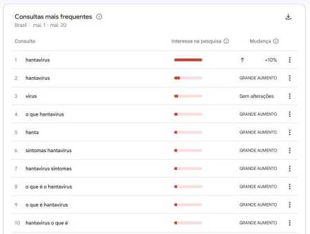 Pesquisa por termos relacionados ao 'hantavírus' no Google • Reprodução | Google Trends