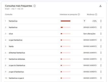Pesquisa por termos relacionados ao 'hantavírus' no Google • Reprodução | Google Trends