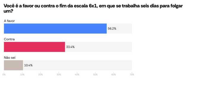 Fim da escala 6x1 oi tema de pesquisa AtlasIntel • Pesquisa AtlasIntel