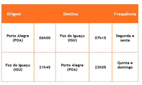 Porto Alegre (POA) - Foz do Iguaçu (IGU): de 18/09 a 30/11/2026