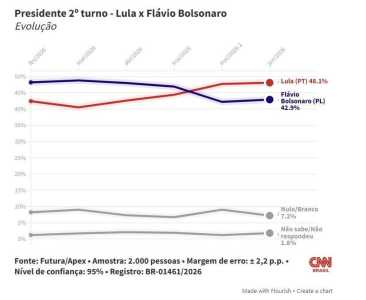 Futura/Apex: Lula tem 48,1%, e Flávio, 42,9% no 2º turno • CNN Brasil