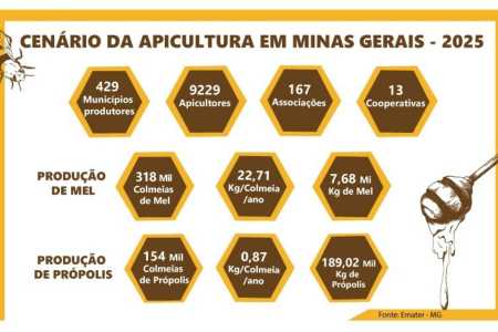 • Emater-MG/ Divulgação