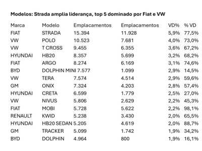 Veja os carros mais vendidos em maio de 2026 • Reprodução