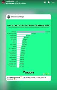 Zé Felipe compartilhou o ranking no story • Reprodução/Instagram