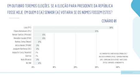 Pesquisa presidencial Real Time Big Data • Pesquisa Real Time Big Data
