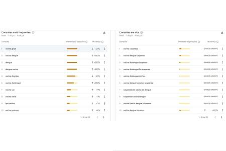 Termos relacionados a vacina buscados no Google • Reprodução | Google Trends