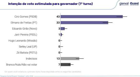 Pesquisa Quaest no Ceará • Genial/Quaest