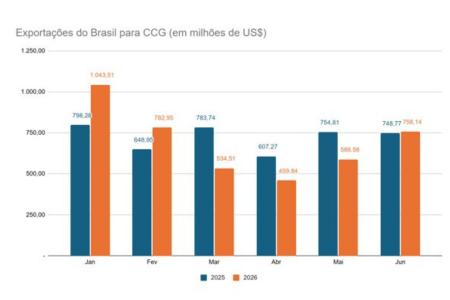 Fonte: CCAB com base em dados do ComexStat • Brasil supera bloqueio marítimo e exportação para o Golfo volta a crescer em junho