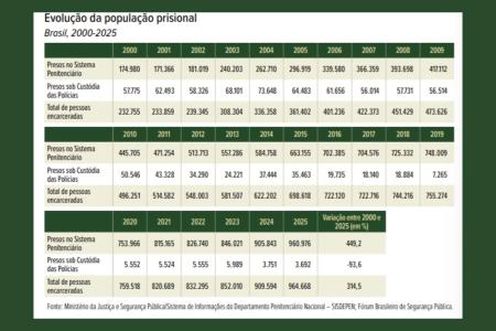 Evolução da população prisional no Brasil entre 2000 e 2025 • Reprodução / Atlas segurança pública