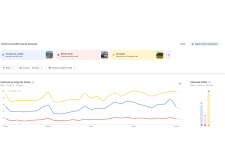 Dados do Google Trends mostram o protagonismo da cidade de Gramado nas buscas durante este inverno • Reprodução | Google Trends