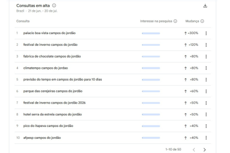 Dados do Google mostram termos pesquisados que estão relacionados com Campos do Jordão • Reprodução | Google Trends