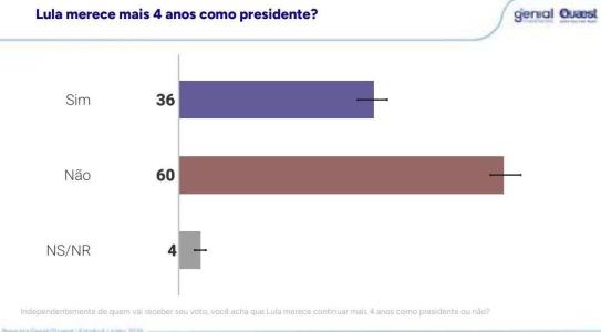 Lula merece mais 4 anos como presidente? • Genial Quaest