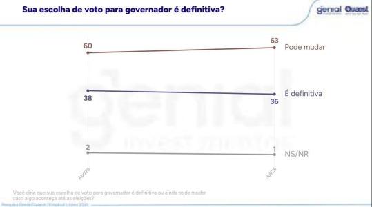 Maioria dos eleitores mineiros não definiu voto • Genial/Quaest
