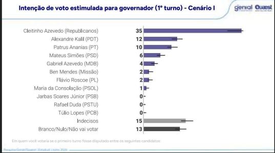 Pesquisa para o governo de MG • Genial/Quaest