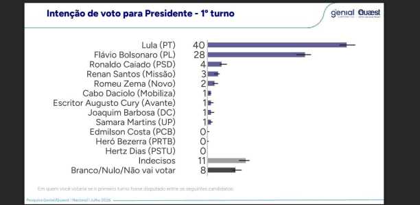 • Pesquisa Genial/Quaest