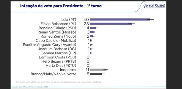 • Pesquisa Genial/Quaest